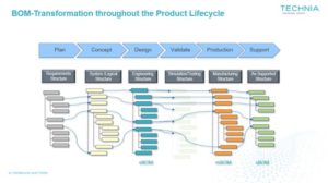 BOM-Transformation throughout the Product Lifecycle