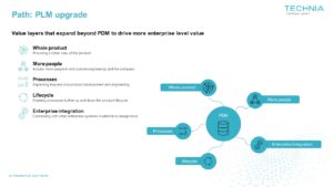 Value layers that expand beyond PLM