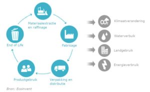 Cradle to cradle lifecycle
