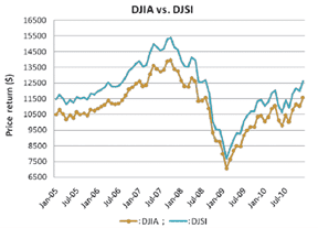 Dow Jones sustainability index vs. industrial average