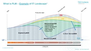 IT landscape within PLM